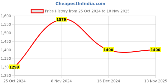 tatacliq.com Aapno Rajasthan Blue & White Metal Lantern Lamp aapno rajasthan Price History Graph from 25 Oct 2024 to 17 Nov 2025