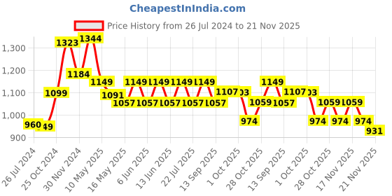 tatacliq.com Aapno Rajasthan Blue & Yellow MDF Elephant Design Wall Clock aapno rajasthan Price History Graph from 26 Jul 2024 to 21 Nov 2025