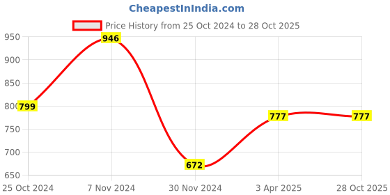 tatacliq.com Aapno Rajasthan Blue & Yellow Wooden Table Top Photoframe aapno rajasthan Price History Graph from 25 Oct 2024 to 28 Oct 2025