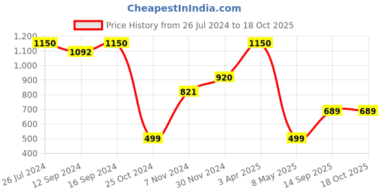 tatacliq.com Aapno Rajasthan Blue ceramic Half n Half Shade Curry Bowls - Set of 2 aapno rajasthan Price History Graph from 26 Jul 2024 to 18 Oct 2025