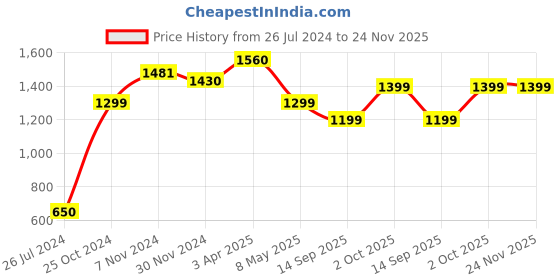 tatacliq.com Aapno Rajasthan Blue ceramic Half n Half Shade Curry Bowls - Set of 2 aapno rajasthan Price History Graph from 26 Jul 2024 to 23 Nov 2025