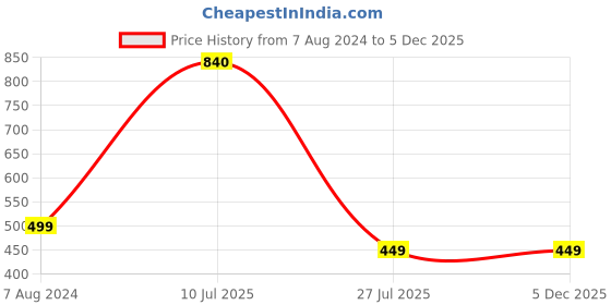 tatacliq.com Aapno Rajasthan Blue Kundan & Beads Embellished Bhaiya Bhabhi Rakhi Set aapno rajasthan Price History Graph from 7 Aug 2024 to 5 Dec 2025