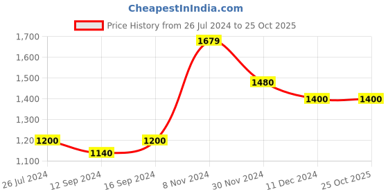 tatacliq.com Aapno Rajasthan Bougainville Treasures Blue & Orange Cotton Double Bedsheet With 2 Pillow Cover aapno rajasthan Price History Graph from 26 Jul 2024 to 25 Oct 2025