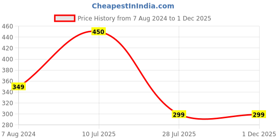 tatacliq.com Aapno Rajasthan Brown & Red Beaded Set of 3 Rakhi aapno rajasthan Price History Graph from 7 Aug 2024 to 30 Nov 2025