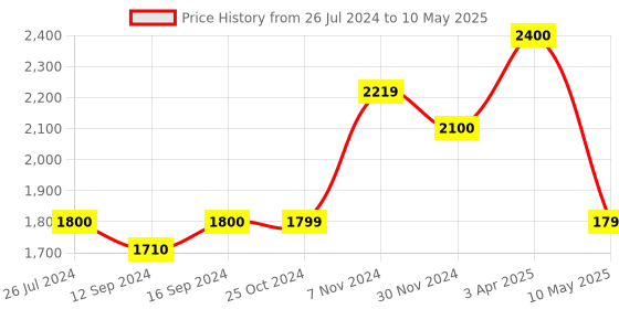 tatacliq.com Aapno Rajasthan Brown & White Wooden Serving Tray - Set of 2 aapno rajasthan Price History Graph from 26 Jul 2024 to 10 May 2025