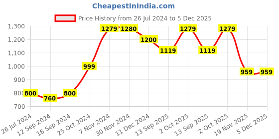 tatacliq.com Aapno Rajasthan Brown Ceramic 18.5 cm Serving Bowl - Set of 1 aapno rajasthan Price History Graph from 26 Jul 2024 to 5 Dec 2025