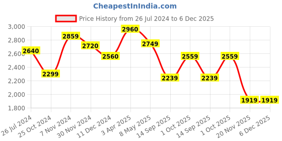 tatacliq.com Aapno Rajasthan Brown Stone 4 Jars with Tray aapno rajasthan Price History Graph from 26 Jul 2024 to 5 Dec 2025