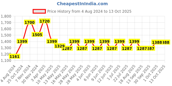 tatacliq.com Aapno Rajasthan Brown Tealight Holder - Set of 1 aapno rajasthan Price History Graph from 4 Aug 2024 to 13 Oct 2025