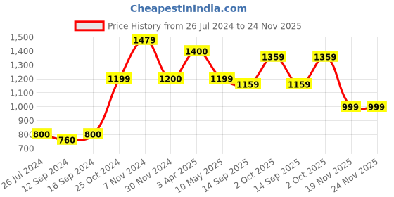 tatacliq.com Aapno Rajasthan Brown Wood Square Coaster - Set of 4 aapno rajasthan Price History Graph from 26 Jul 2024 to 23 Nov 2025