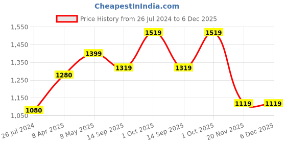 tatacliq.com Aapno Rajasthan Brown Wooden Coaster with Holder Set aapno rajasthan Price History Graph from 26 Jul 2024 to 6 Dec 2025
