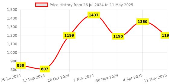 tatacliq.com Aapno Rajasthan Brown Wooden Coasters - Set of 4 aapno rajasthan Price History Graph from 26 Jul 2024 to 11 May 2025