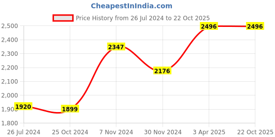 tatacliq.com Aapno Rajasthan Brown Wooden Masala Box aapno rajasthan Price History Graph from 26 Jul 2024 to 22 Oct 2025