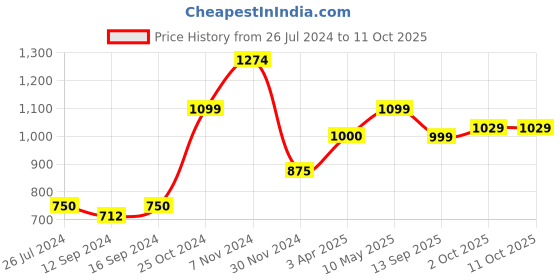 tatacliq.com Aapno Rajasthan Brown Wooden Unique and Earthen Tray - Set of 1 aapno rajasthan Price History Graph from 26 Jul 2024 to 11 Oct 2025