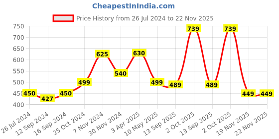 tatacliq.com Aapno Rajasthan Brown Wooden Unique and Earthen Tray - Set of 1 aapno rajasthan Price History Graph from 26 Jul 2024 to 22 Nov 2025
