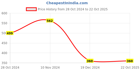 tatacliq.com Aapno Rajasthan Brown Yummy Chocolate Shape Candles - Pack of 4 aapno rajasthan Price History Graph from 28 Oct 2024 to 22 Oct 2025