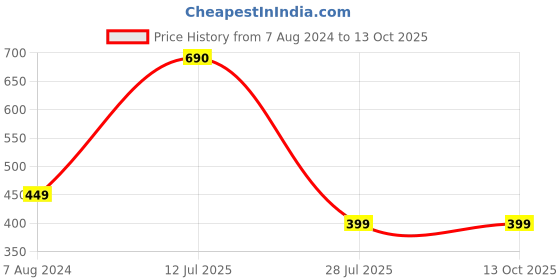 tatacliq.com Aapno Rajasthan Charming Kundan work Set of 3 Rakhi aapno rajasthan Price History Graph from 7 Aug 2024 to 13 Oct 2025