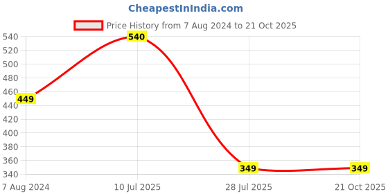 tatacliq.com Aapno Rajasthan Designer Yellow & Red Bhaiya Bhabhi Rakhi aapno rajasthan Price History Graph from 7 Aug 2024 to 21 Oct 2025