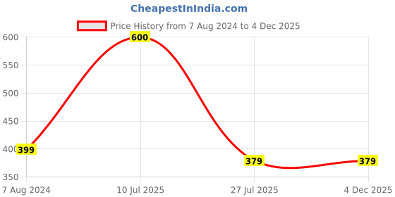 tatacliq.com Aapno Rajasthan Divine Om Multistones Work Twisted Rakhi aapno rajasthan Price History Graph from 7 Aug 2024 to 4 Dec 2025
