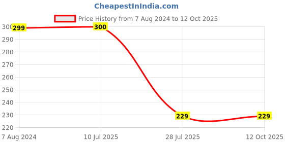 tatacliq.com Aapno Rajasthan Divine Om with Rudraksh Single Rakhi aapno rajasthan Price History Graph from 7 Aug 2024 to 11 Oct 2025
