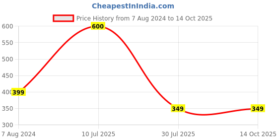 tatacliq.com Aapno Rajasthan Elegant Rudraksh with Buddha face Set of 2 Rakhi aapno rajasthan Price History Graph from 7 Aug 2024 to 13 Oct 2025