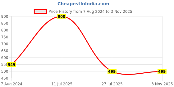 tatacliq.com Aapno Rajasthan Floral Design Stone Work Set of 3 Rakhi aapno rajasthan Price History Graph from 7 Aug 2024 to 2 Nov 2025