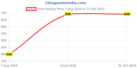 tatacliq.com Aapno Rajasthan Floral Handmade Set of 2 Rakhi aapno rajasthan Price History Graph from 7 Aug 2024 to 30 Oct 2025