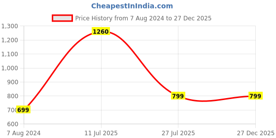 tatacliq.com Aapno Rajasthan Floral Stone Studded Bhaiya Bhabhi Rakhi Set aapno rajasthan Price History Graph from 7 Aug 2024 to 27 Dec 2025