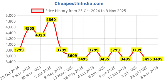 tatacliq.com Aapno Rajasthan Gold Brass Buddha Statue aapno rajasthan Price History Graph from 25 Oct 2024 to 2 Nov 2025