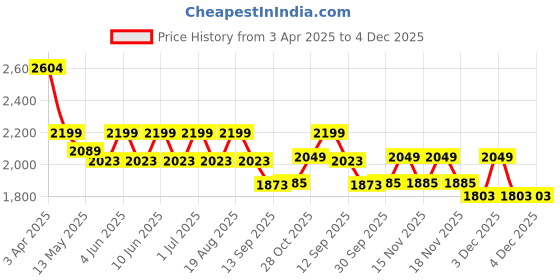 tatacliq.com Aapno Rajasthan Gold Brass Dual Shade Designer Wall Clock aapno rajasthan Price History Graph from 3 Apr 2025 to 3 Dec 2025
