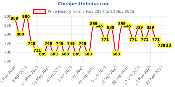tatacliq.com Aapno Rajasthan Gold Candle Holder - Set of 1 aapno rajasthan Price History Graph from 7 Nov 2024 to 23 Nov 2025