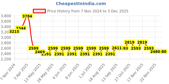 tatacliq.com Aapno Rajasthan Gold Candle Holders - Set of 3 aapno rajasthan Price History Graph from 7 Nov 2024 to 2 Dec 2025