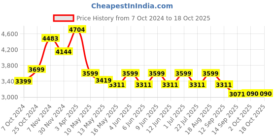 tatacliq.com Aapno Rajasthan Gold Iron Bicycle Wall Clock aapno rajasthan Price History Graph from 7 Oct 2024 to 18 Oct 2025