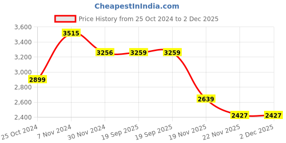 tatacliq.com Aapno Rajasthan Gold Iron Helicopter Frame Table Clock aapno rajasthan Price History Graph from 25 Oct 2024 to 2 Dec 2025