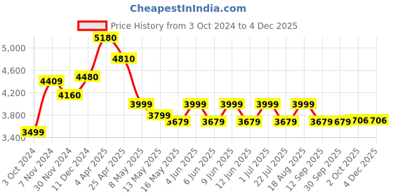 tatacliq.com Aapno Rajasthan Gold Metal Elephant Light Jali
 - Set of 3 aapno rajasthan Price History Graph from 3 Oct 2024 to 3 Dec 2025