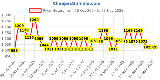 tatacliq.com Aapno Rajasthan Gold Metal Handcrafted Candle - Set of 2 aapno rajasthan Price History Graph from 25 Oct 2024 to 25 Nov 2025