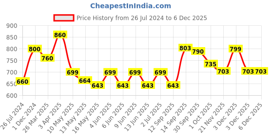 tatacliq.com Aapno Rajasthan Gold Metal Unique Handcrafted Crystal Diyas - Set of 2 aapno rajasthan Price History Graph from 26 Jul 2024 to 5 Dec 2025