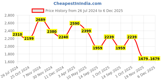 tatacliq.com Aapno Rajasthan Gold Stone 4 Jars with Tray aapno rajasthan Price History Graph from 26 Jul 2024 to 5 Dec 2025