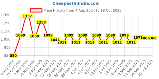 tatacliq.com Aapno Rajasthan Gold Tealight Holder - Set of 1 aapno rajasthan Price History Graph from 4 Aug 2024 to 17 Oct 2025