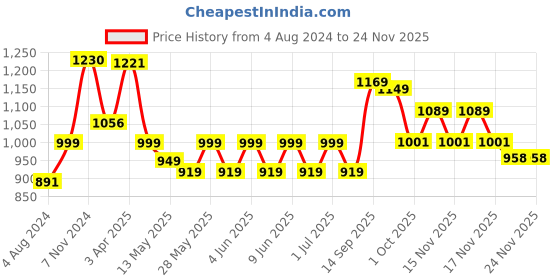 tatacliq.com Aapno Rajasthan Gold Tealight Holder - Set of 1 aapno rajasthan Price History Graph from 4 Aug 2024 to 24 Nov 2025