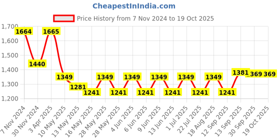 tatacliq.com Aapno Rajasthan Gold Tealight Holder - Set of 1 aapno rajasthan Price History Graph from 7 Nov 2024 to 17 Oct 2025