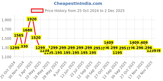 tatacliq.com Aapno Rajasthan Gold Tealight Holders - Set of 2 aapno rajasthan Price History Graph from 25 Oct 2024 to 2 Dec 2025
