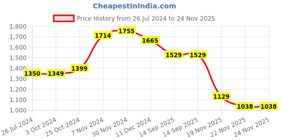 tatacliq.com Aapno Rajasthan Golden & Black Metal Planter Pot - Set of 1 aapno rajasthan Price History Graph from 26 Jul 2024 to 23 Nov 2025