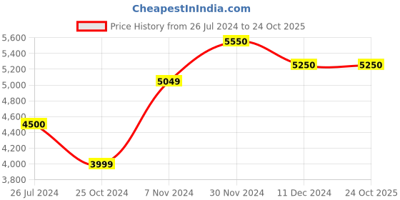 tatacliq.com Aapno Rajasthan Golden & Black Metal Planter Pot With Stand - Set of 2 aapno rajasthan Price History Graph from 26 Jul 2024 to 24 Oct 2025
