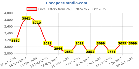 tatacliq.com Aapno Rajasthan Golden & Blue Wooden Peacock-Shaped Wall Clock aapno rajasthan Price History Graph from 26 Jul 2024 to 20 Oct 2025