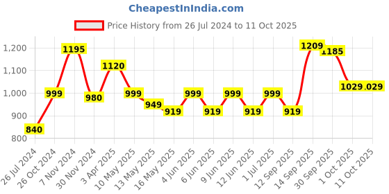 tatacliq.com Aapno Rajasthan Golden Brass Ancient Style Diya - Set of 1 aapno rajasthan Price History Graph from 26 Jul 2024 to 11 Oct 2025