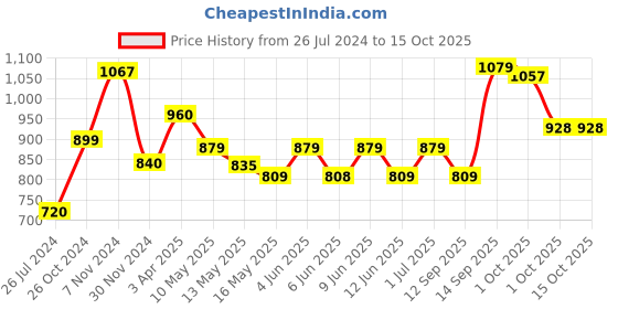 tatacliq.com Aapno Rajasthan Golden Brass Bird on Leaf Diya - Set of 2 aapno rajasthan Price History Graph from 26 Jul 2024 to 15 Oct 2025