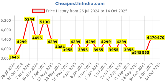 tatacliq.com Aapno Rajasthan Golden Brass Ganesh in Jhula Showpiece - Set of 1 aapno rajasthan Price History Graph from 26 Jul 2024 to 14 Oct 2025
