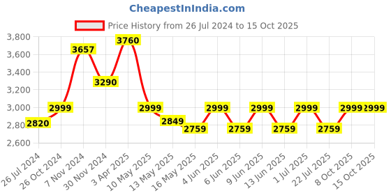 tatacliq.com Aapno Rajasthan Golden Brass Ganesha on Lotus Showpiece - Set of 1 aapno rajasthan Price History Graph from 26 Jul 2024 to 15 Oct 2025