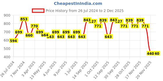tatacliq.com Aapno Rajasthan Golden Brass Ganesha with Diya - Set of 2 aapno rajasthan Price History Graph from 26 Jul 2024 to 2 Dec 2025