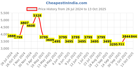 tatacliq.com Aapno Rajasthan Golden Brass Lord Ganesh with a Flute Set - Set of 2 aapno rajasthan Price History Graph from 26 Jul 2024 to 13 Oct 2025
